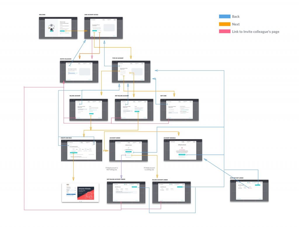 flow diagram on sketch